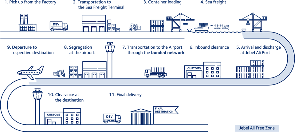 Sea Air cargo Journey